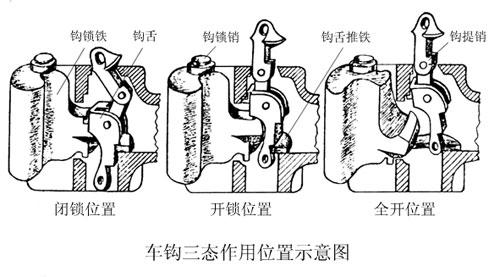 細(xì)述13號車鉤的三態(tài)作用