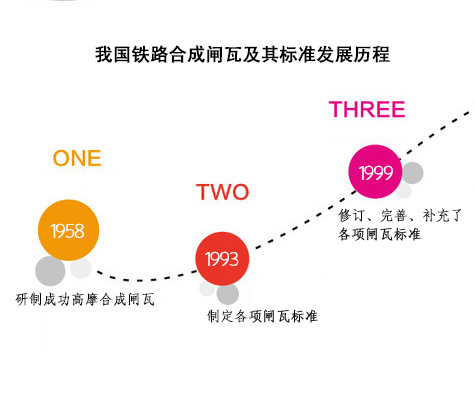 國內(nèi)外合成閘瓦標準發(fā)展歷程