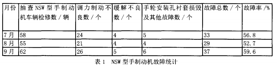 NSW型手制動機故障統(tǒng)計