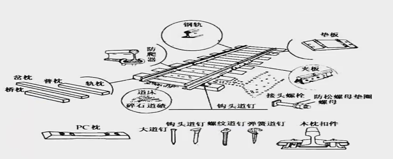 鐵路軌道的組成