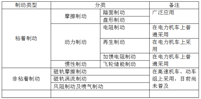 機(jī)車制動類型