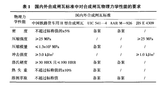 國(guó)內(nèi)外合成閘瓦標(biāo)準(zhǔn)中對(duì)合成閘瓦物理力學(xué)性能的要求